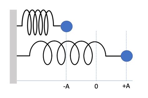 Oscillating Spring Potential Energy 的图像结果