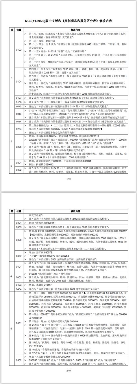 《类似商品和服务区分表 基于尼斯分类第十一版2020文本 尼斯分类表商标分类 知识产权出版社》-卖贝商城