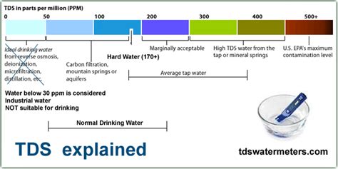 Tds dps