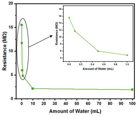Wearable and Flexible Humidity Sensor Integrated to Disposable Diapers ...