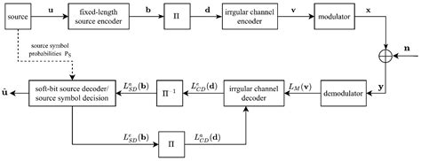Design and Analysis of Joint Source-Channel Code System with Fixed ...