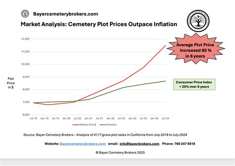 Cemetery Plot Price Trends - What you need to know in 2025