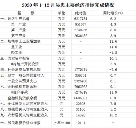 2022年1-4月份吴忠主要经济指标完成情况_吴忠市人民政府