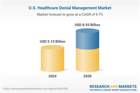 United States Healthcare Denial Management Market Outlook