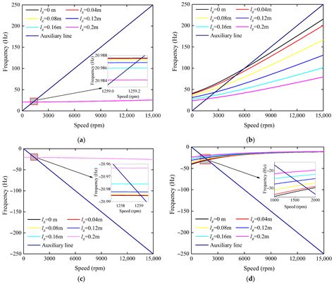 The Influence of Axial-Bearing Position of Active Magnetic Suspension ...