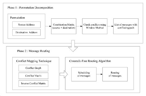 Image result for Convolution Encoding Using Time Domain Approach
