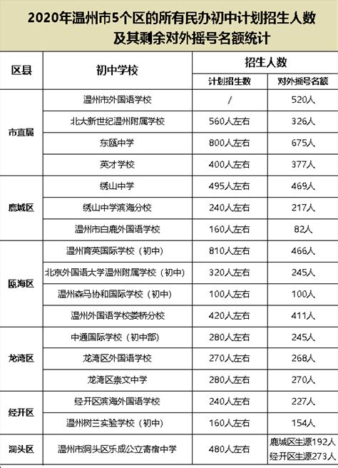 温州初中学校排名（温州各类高中升学率汇总及2020年高考浙大录取人数） - 兜在学