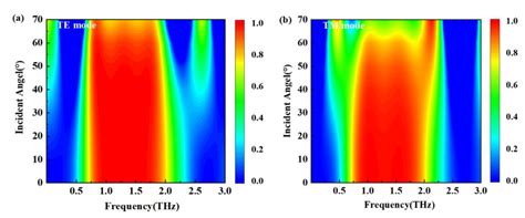 A Polarization-Insensitive Broadband Terahertz Absorber Using Patterned ...