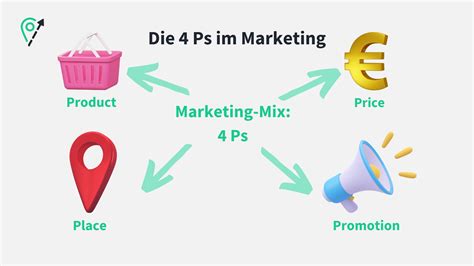 Die 4 Ps im Marketing ᐅ Das ist der perfekte Marketing-Mix