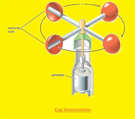 Image result for Explain How Anemometer Works