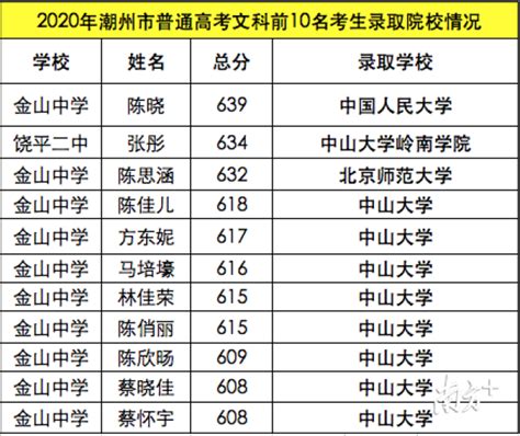 潮州高考“学霸”们去哪些大学？他逆袭考上北大