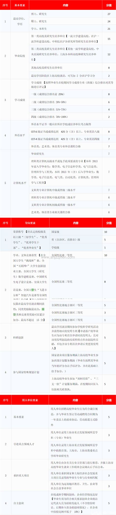 上海应届生落户72分细则，2023年最新流程及办理步骤-居住证积分网