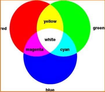 Image result for RGB Color Mix