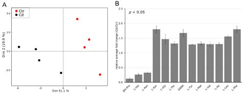 Long-Term Cd Exposure Alters the Metabolite Profile in Stem Tissue of ...
