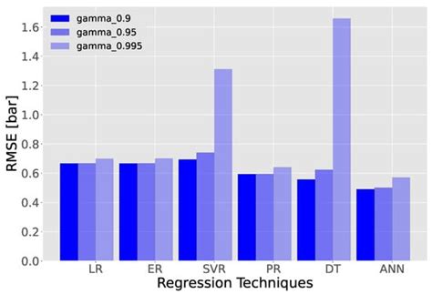 Comparative Analysis of Data-Driven Models for Marine Engine In ...