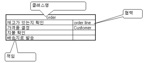 Java CRC Cards 的图像结果