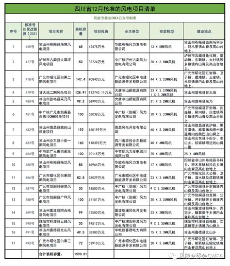 1591MW，四川省核准17个风电项目（附清单）-库珀新能源