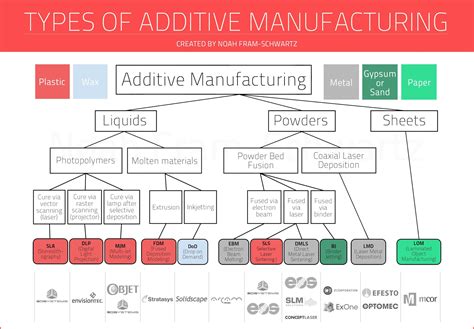 Different Types of Additive Manufacturing 的图像结果
