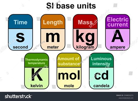Si Base Units