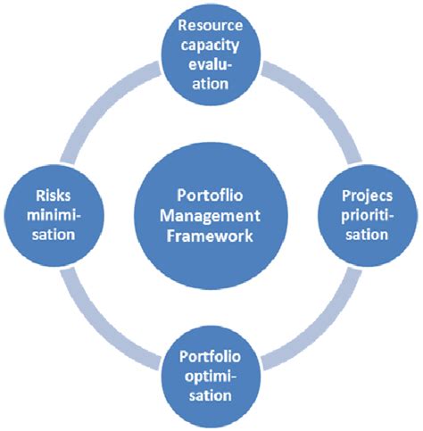 Product Portfolio Management - 5 Examples + 4 Frameworks