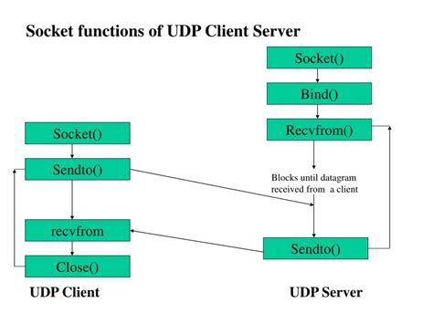 Socket Programing Concepts in Unix 的图像结果