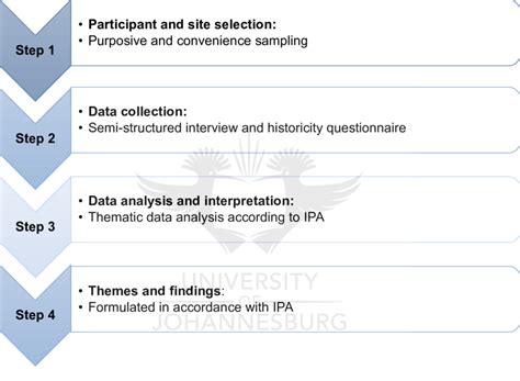 Image result for Basic Steps in Research Process