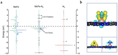 Tuning the Site-to-Site Interaction of Heteronuclear Diatom Catalysts ...
