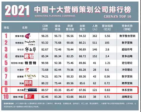 重磅！2021中国十大营销策划公司排行榜出炉(附全榜单)，南方略咨询集团荣膺入榜！-新闻资讯