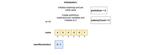 Image result for Subarray Sums Divisible by K Approaches