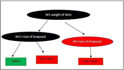 Image result for O 1 Knapsack Using Dynamic Programming
