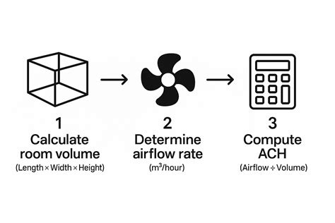 How to Calculate Air Changes Per Hour Accurately