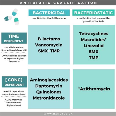 Bactericidal Vs Bacteriostatic Small Molecule Antibiotic Drug