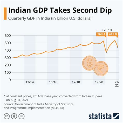 Chart: Indian GDP Takes Second Dip | Statista