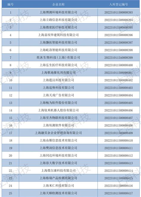 用和企服｜2022年度11月份北京市创新型中小企业名单公告 - 知乎