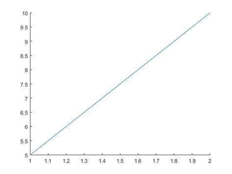 Image result for How to Plot Straight Line MATLAB