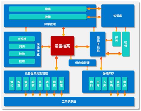 工业企业管理整体解决方案 - 设备全生命周期管理系统