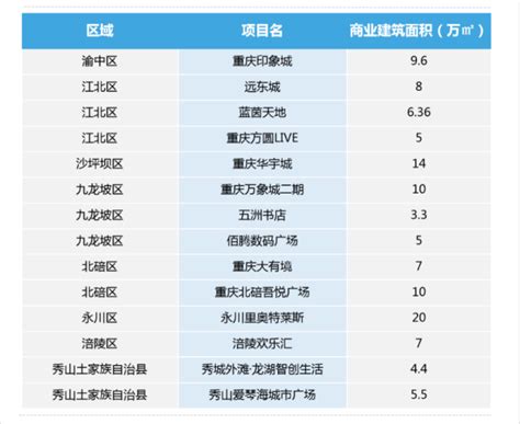 2023年重庆商业大有可为，14个新项目值得期待！_商业与地产-商业新知