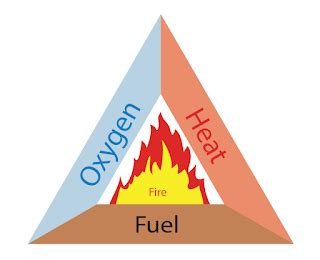 Class 8 Combustion and Flame Short Notes Science Chapter 6 - Reliable ...