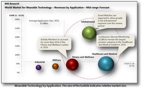 wearable technology market in india