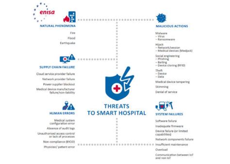 Smart Hospitals Need to be Secured | Digit