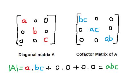 How to Find Diagonal Matrix 的图像结果