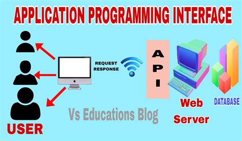 What is API, The Application Programming Interface, Its utility