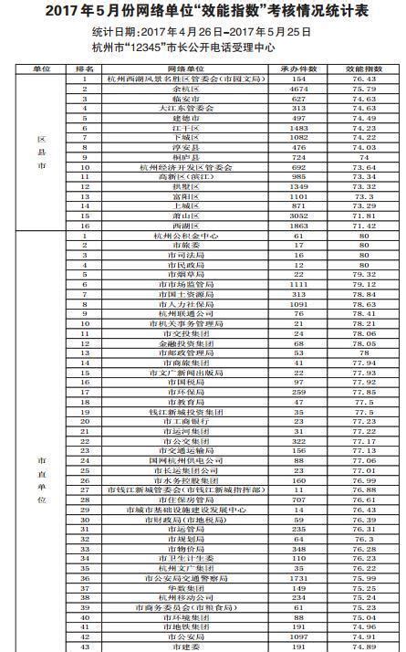 5月“12345”网络单位“效能指数”公布 杭州有家单位吃了“黄牌”-杭州新闻中心-杭州网