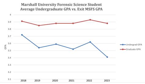 Virginia Average Gpa at Lynne Griffin blog