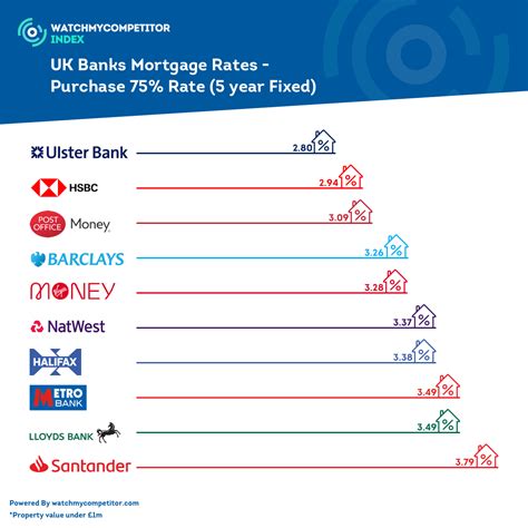 UK Mortgage Rates - Purchase 75% Rate (5 Year Fixed) - WMC
