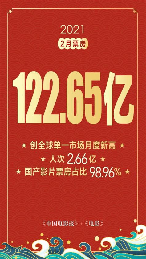 2月票房122.65亿元，刷新多项纪录_中国电影数据信息网