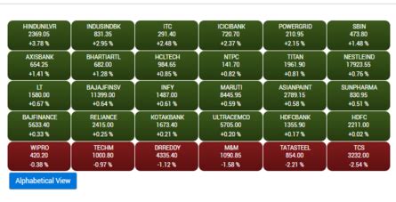 Sensex Today: Stock Market Highlights Today: Nifty50 stays in ...