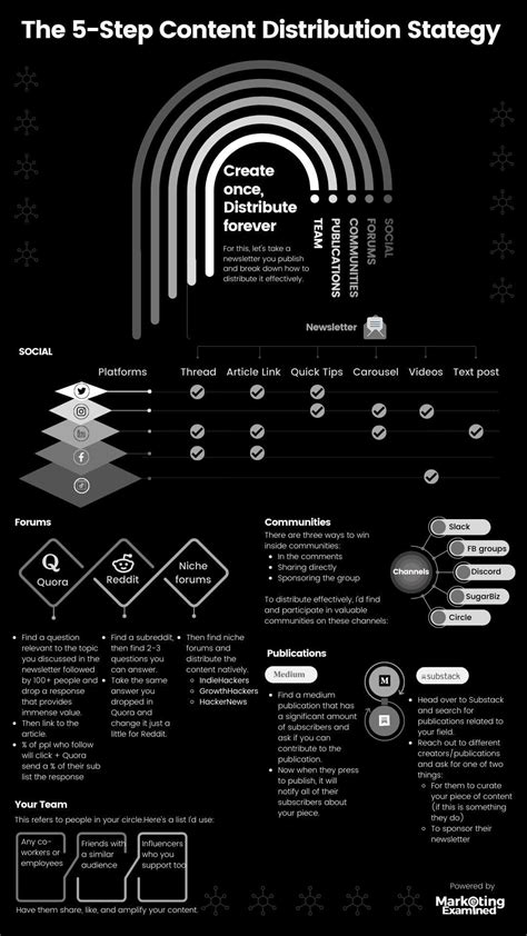 A Cool Guide on Content Distribution Strategy : r/coolguides