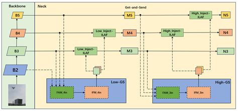 Vision-Based Anti-UAV Detection Based on YOLOv7-GS in Complex Backgrounds