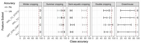 Mapping Cropping Practices on a National Scale Using Intra-Annual ...